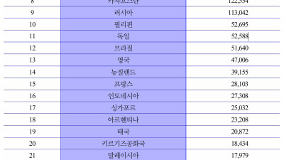 2025년 전 세계 재외동포 현황 발표